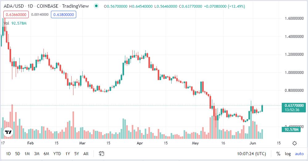 Cardano Gathers Steam; Surges 13% Over The Day