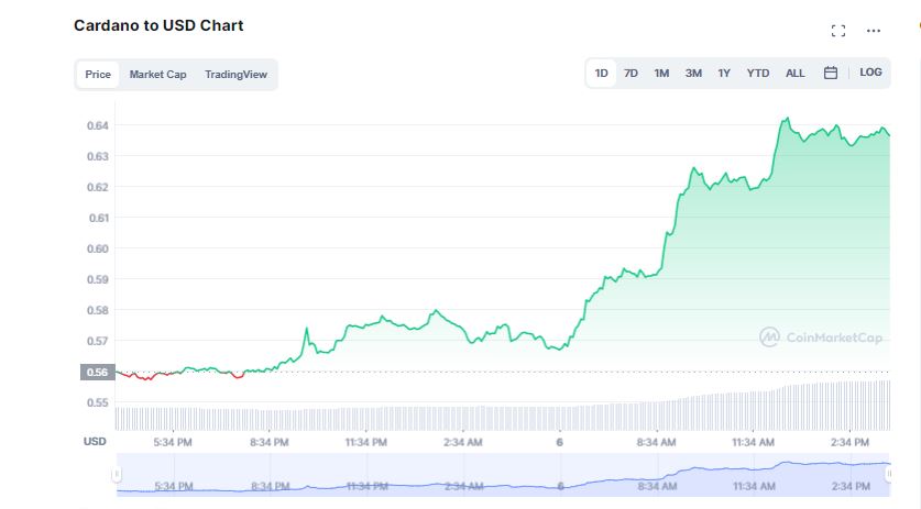 Cardano Gathers Steam; Surges 13% Over The Day