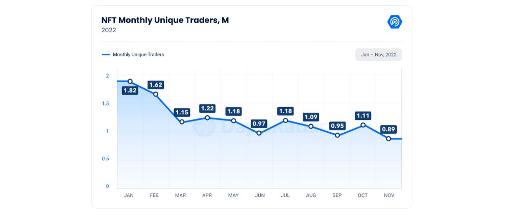 NFT Trading Volume Continues to Free Fall. Is this the End of the Bubble?