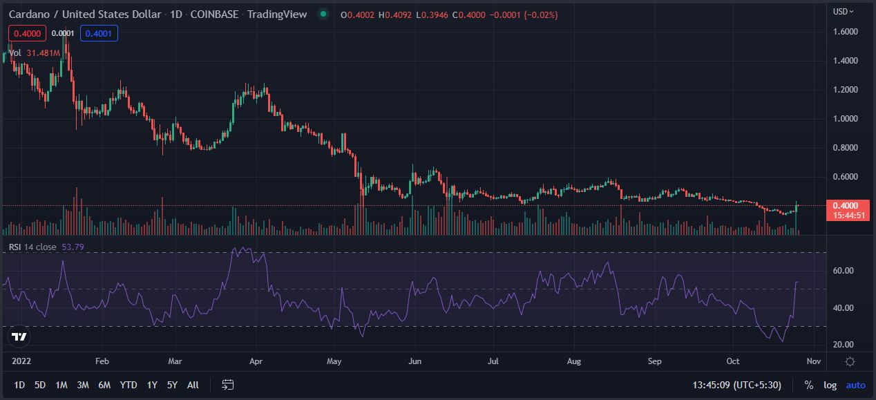 Cardano Makes Bull Run Despite Bear Market; Will ADA Explode?