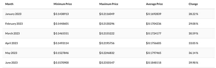 PHALA price prediction