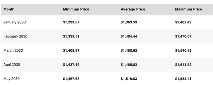 Aave (AAVE) Price Prediction and Forecast from 2023-2025-2030 Will it reach $1000?