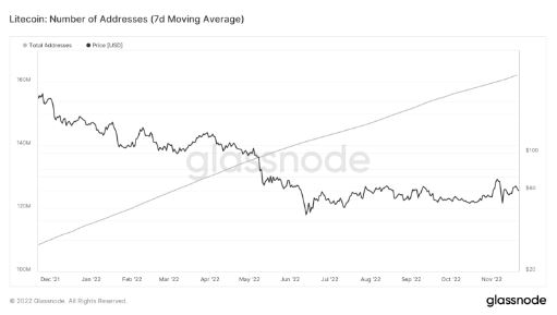 Litecoin Pumps 29%; What is the Reason?