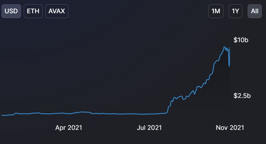 What is the purpose of Avalanche's [AVAX] $200M Fund?