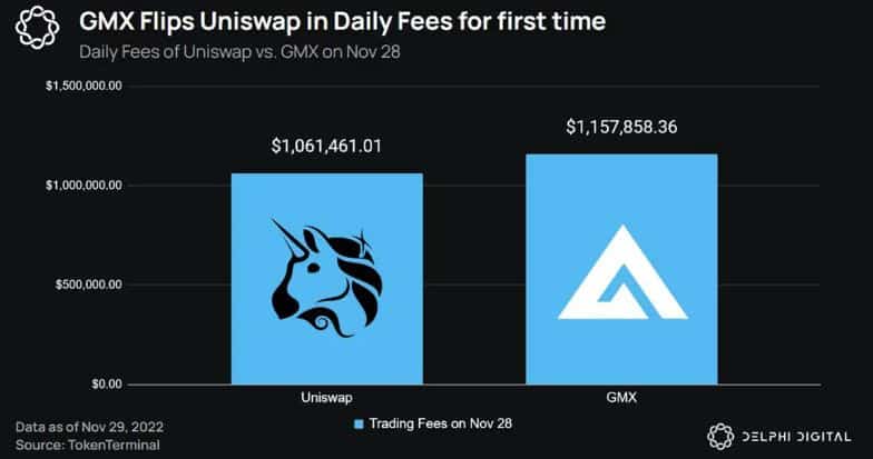 Decentralized Perpetual Exchange GMX Aims to Disrupt Crypto Trading; Here’s How