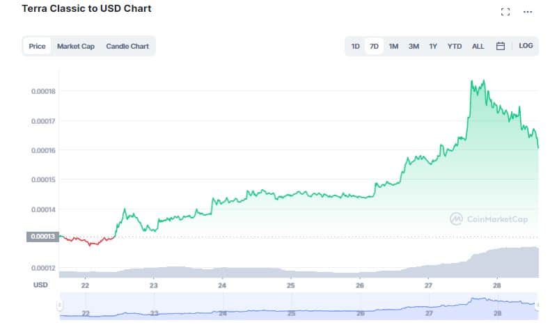 Terra Classic (LUNC) Gains 27% DUE to a Series of Developments