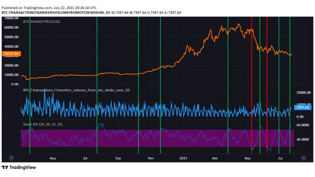 Bitcoin [BTC] is ready for major bounce and final leg up: Analyst