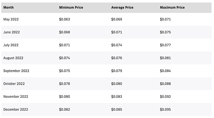 Oasis Network (ROSE) Price Prediction 2022-2025