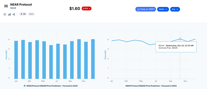 near protocol crypto price prediction