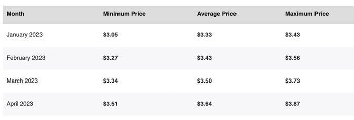 Lido DAO (LDO) Price Prediction and Forecast for 2023-2025-2030