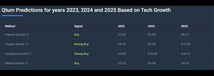 Qtum (QTUM) Price Prediction and Forecast from 2022 to 2025