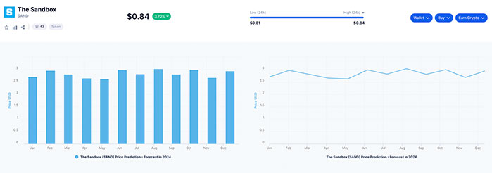 SAND Price Prediction