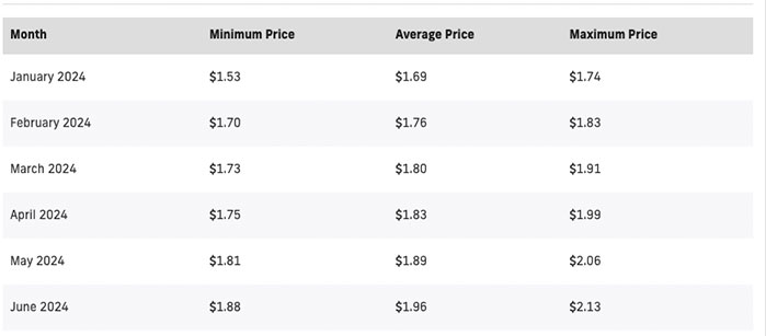 Polygon (MATIC) Price Prediction 2022 - 2025