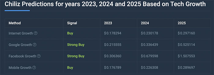 Chiliz (CHZ) Price Prediction 2023-2025-2030 Can Chiliz coin Reach $1?