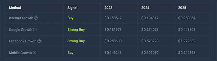 Predicción del precio de Stellar (XLM) 2023-2025-2030