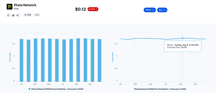 PHALA NETWORK PRICE IN 2030