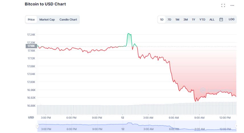 Crypto Market Shrinks Ahead of Tuesday's CPI Report