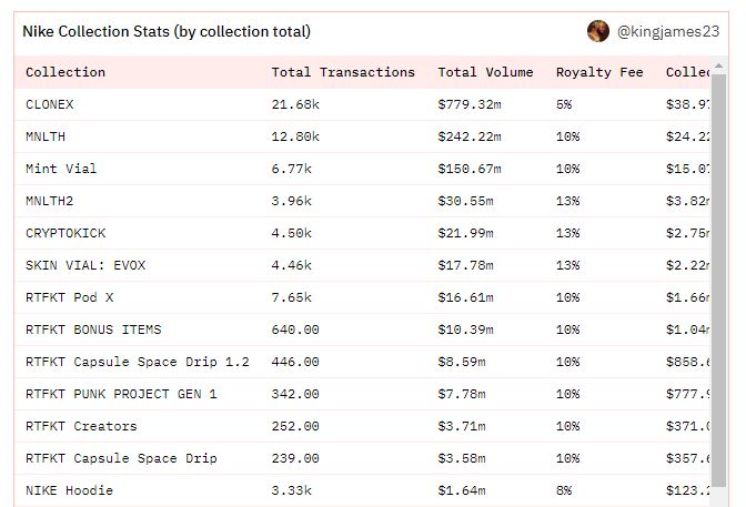 Nike "Just Did It"; Becomes Highest Earning Brand From NFT Sales