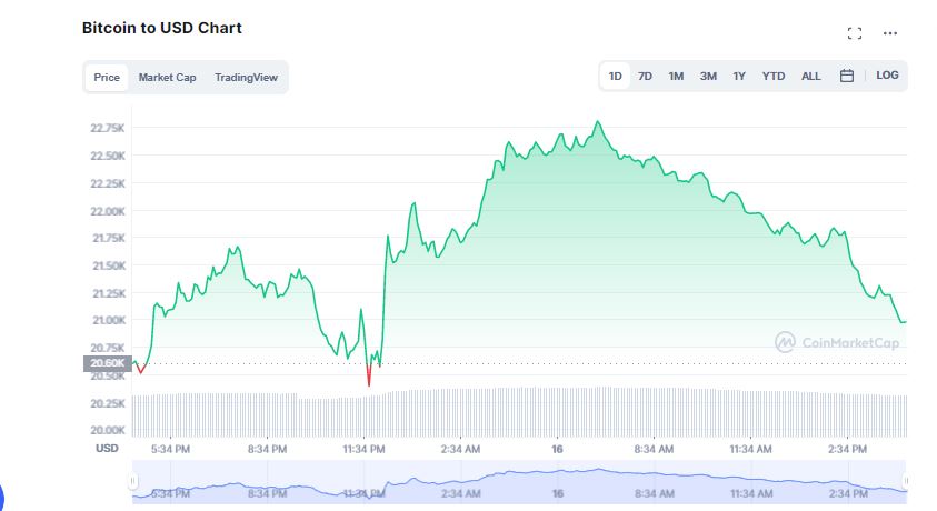 Crypto Market Trades in Green; Bitcoin Hops Above $21K