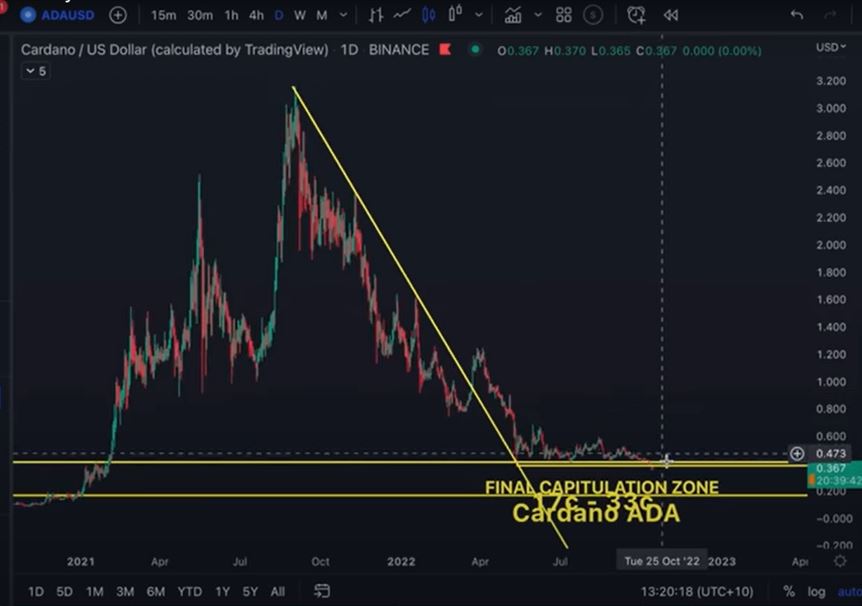 Cardano in Trouble; Will ADA Recover From Plunging Prices?