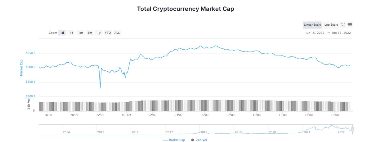 Crypto Market Trades in Green; Bitcoin Hops Above $21K