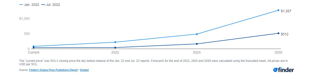 Solana Price Prediction 2022-2025; Can SOL Hit $130?