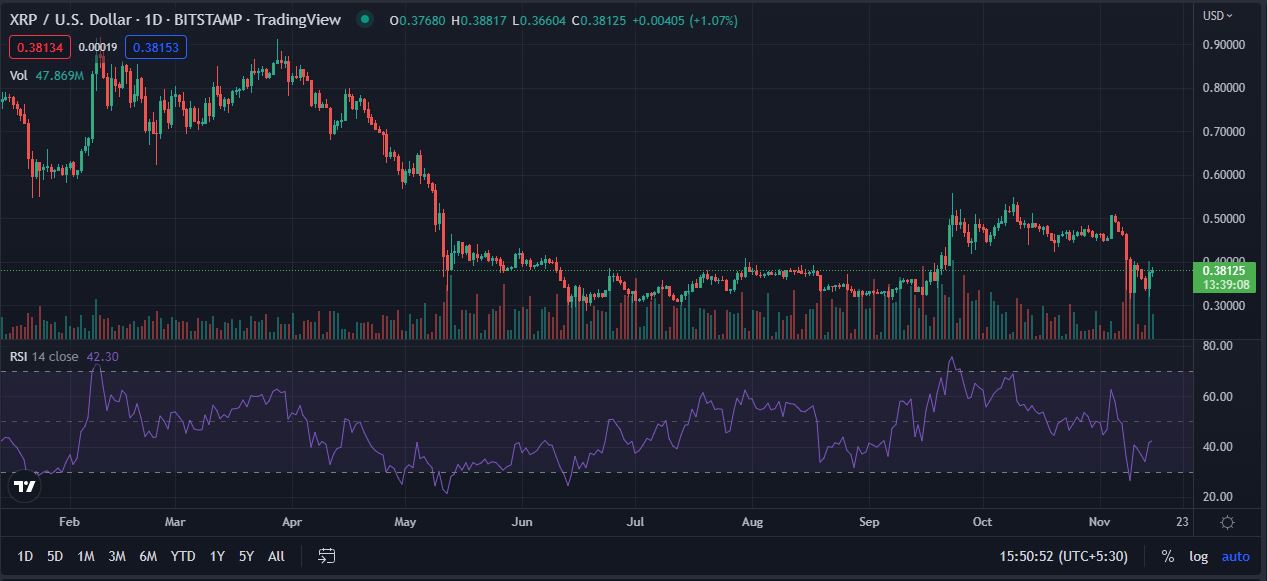 XRP Price Marches 15% Over 24 Hours; Why is Ripple Bullish?