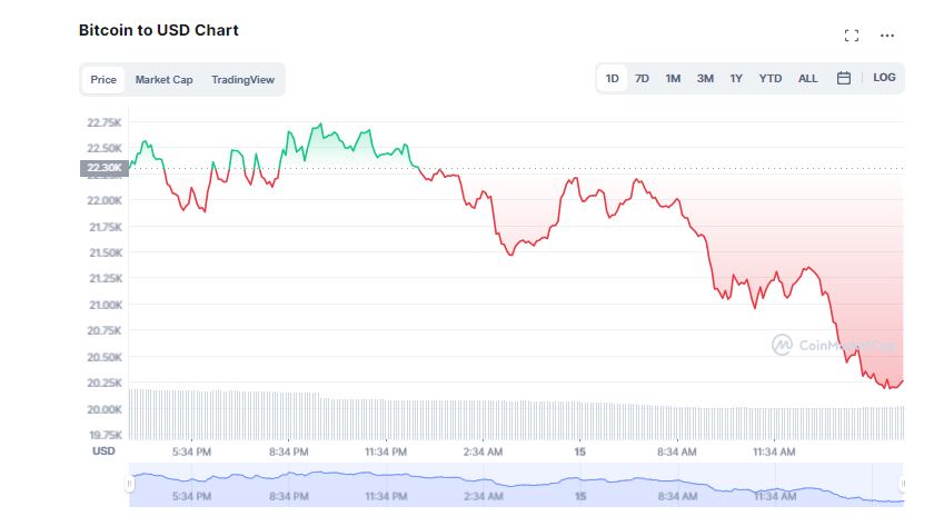 MicroStrategy Proclaims It Can Bear Up Against Higher Bitcoin Volatility