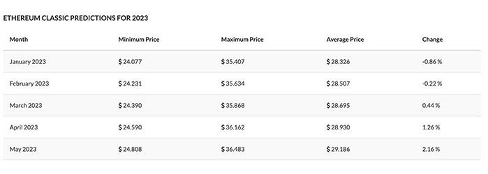 Ethereum Classic (ETC) Price Prediction from 2020 to 2025