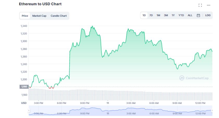 Crypto Market Rebounds; Bitcoin, Ethereum, Altcoins Pump