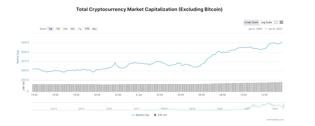 Crypto Market Steps Up; Bitcoin Breaches $31K