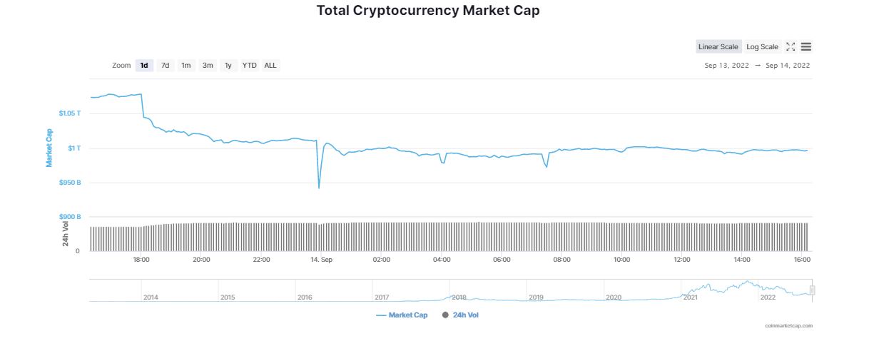 Bitcoin Crashes Yet Again; Crypto Market Swims in Deep Red