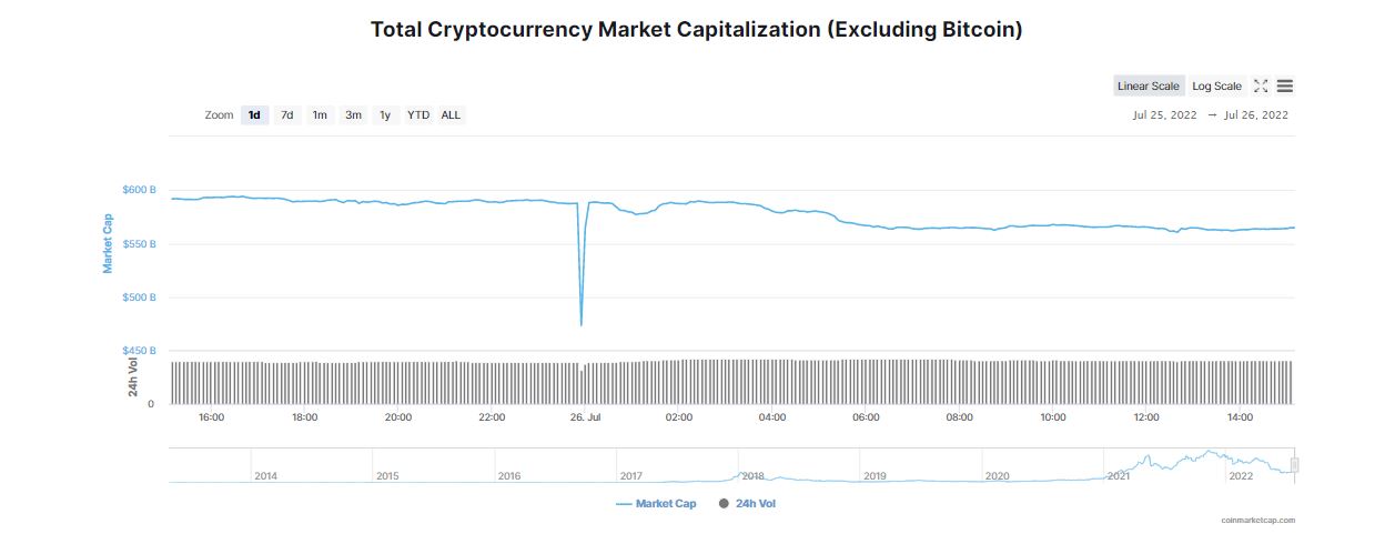 Cryptocurrency Market Cap Nosedives Below $1T Yet Again