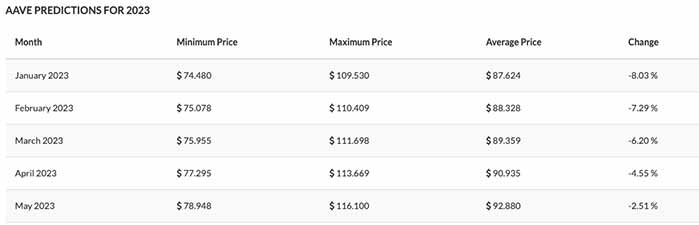 Aave (AAVE) Price Prediction and Forecast from 2023-2025-2030 Will it reach $1000?