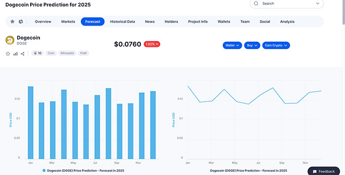 Dogecoin (DOGE) Price Prediction 2022-2025 – Will Elon Musk Continue Supporting DOGE?