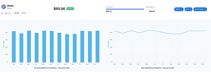 Aave (AAVE) Price Prediction and Forecast from 2023-2025-2030 Will it reach $1000?