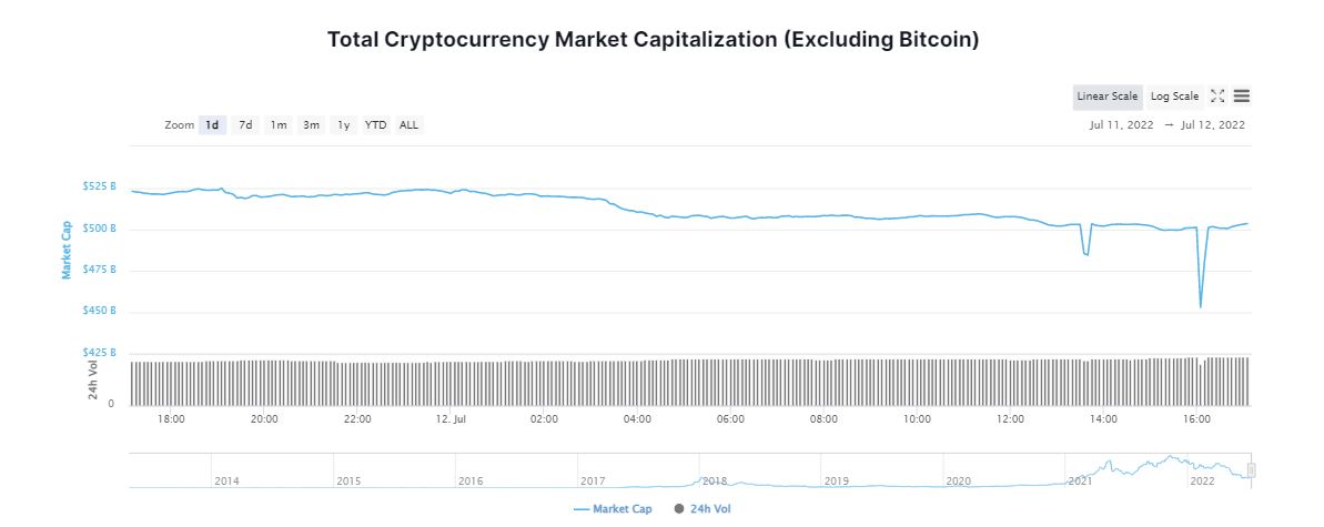 Bitcoin Slips Below $20K; Crypto Market Blazes in Red