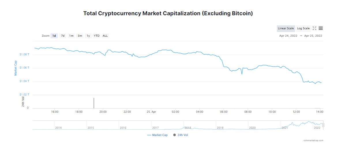 The Crypto Market Suffers a Fall During the Weekend, This Is What Has Happened