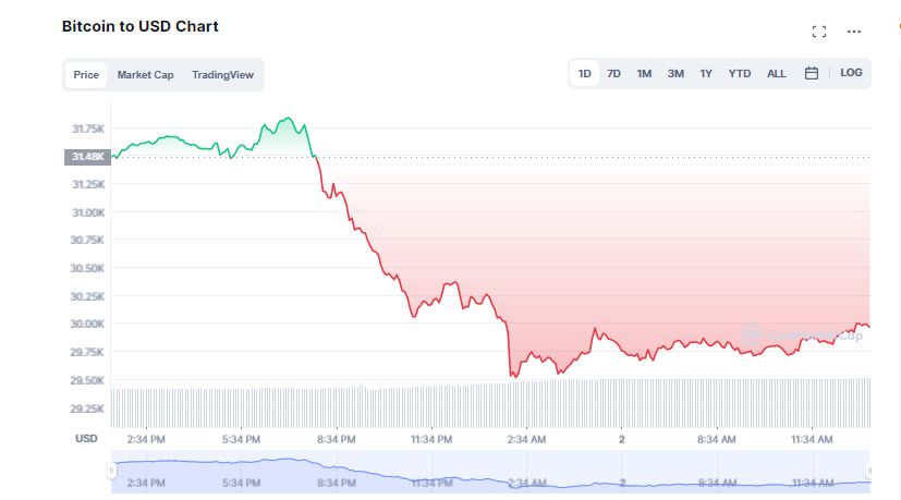 Bitcoin Endures A Setback Yet Again; Retreats 5% Over Night