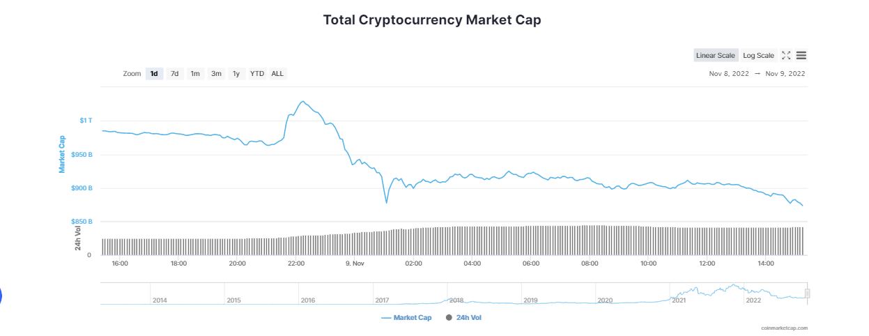 May Day! Binance's FTX Chaotic Deal Triggers Crypto Meltdown