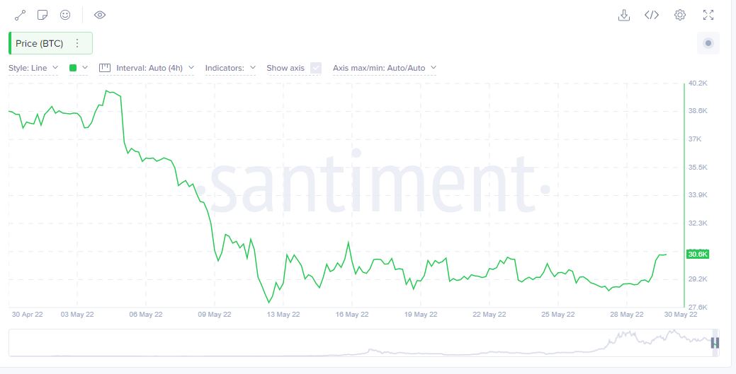 Is Bitcoin Showing Signs Of Recovery?