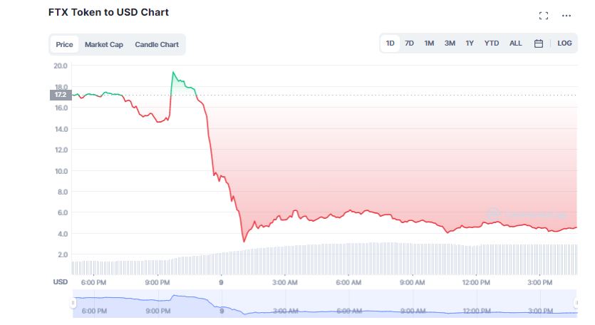 FTT, Solana, MATIC Nosedive amid Binance-FTX Dispute; Falls Over 75% 