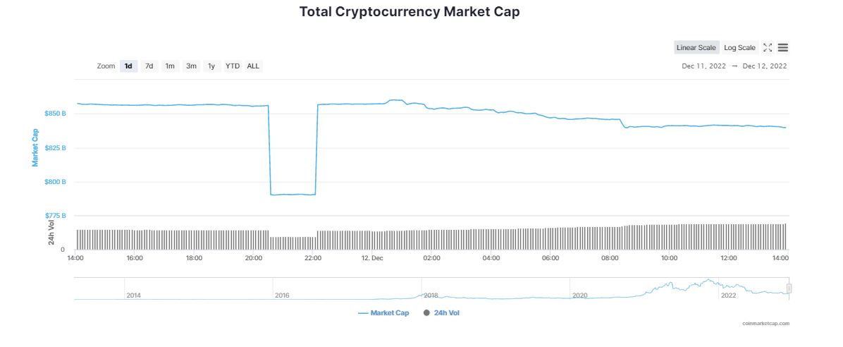 Crypto Market Shrinks Ahead of Tuesday's CPI Report