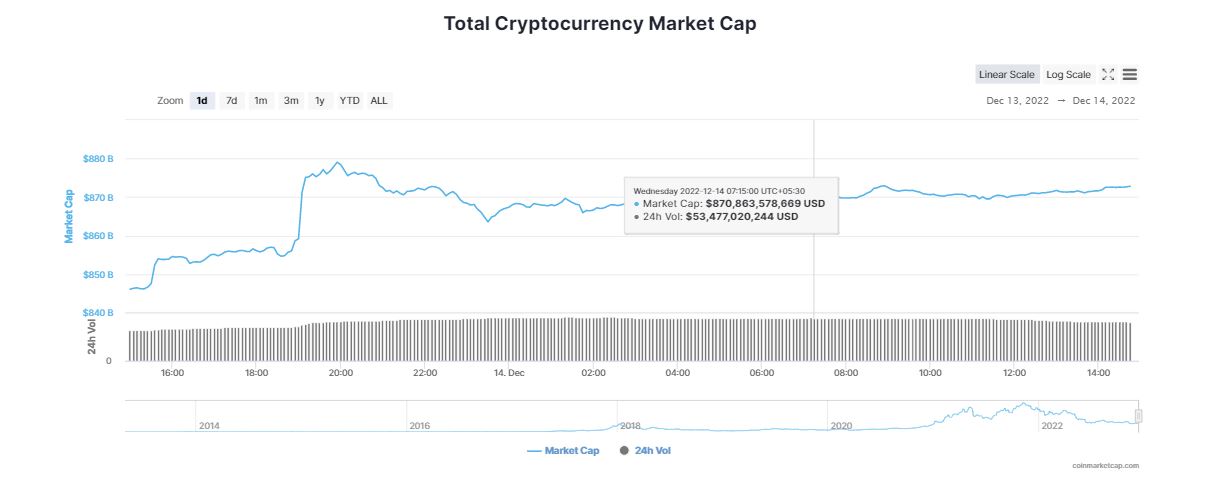 Bitcoin (BTC) Marches Towards $18K after a Better-than Expected US Inflation Data