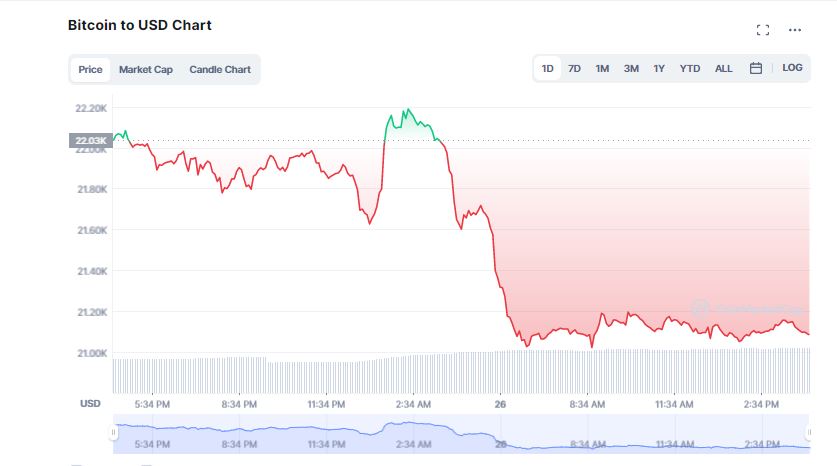 Cryptocurrency Market Cap Nosedives Below $1T Yet Again