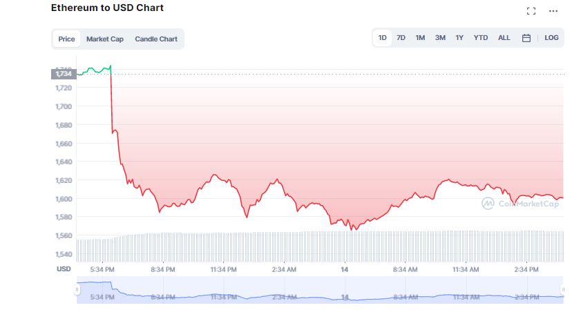 Bitcoin Crashes Yet Again; Crypto Market Swims in Deep Red