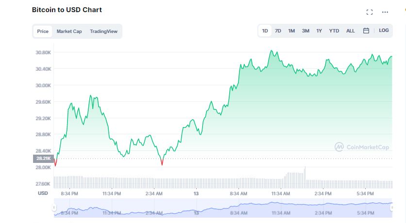 Bitcoin Rises 12% And Recovers 30K, but the Market Remains on Alert