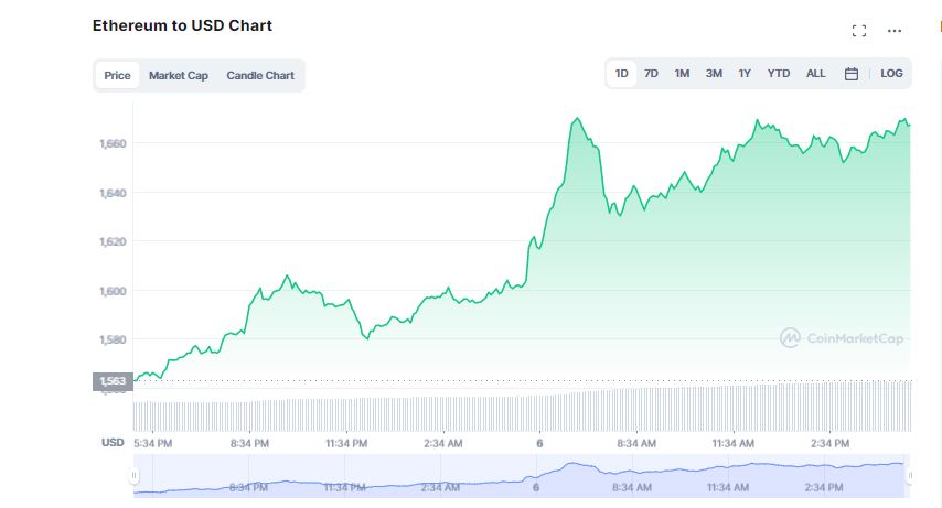 Bitcoin Aims for $20k as Crypto Market Pumps