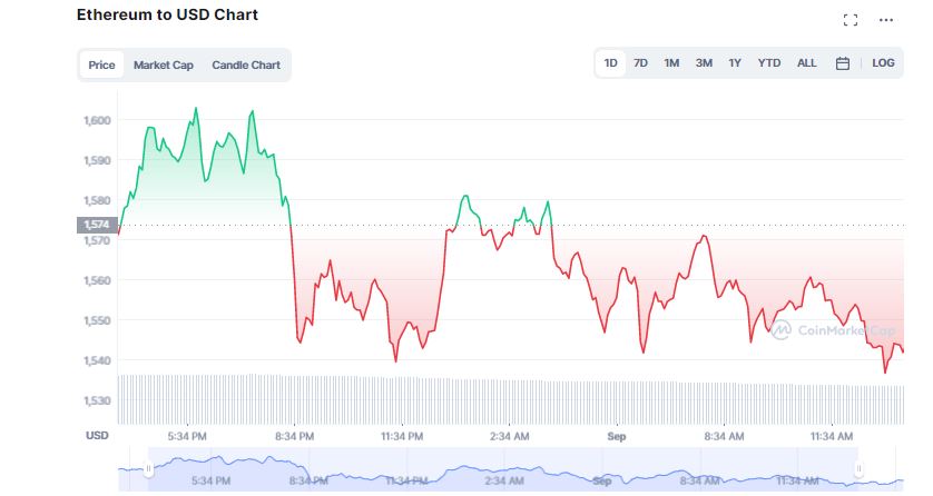 Bitcoin Struggles as it Sinks Below $20k; Crypto Market Swims in Red