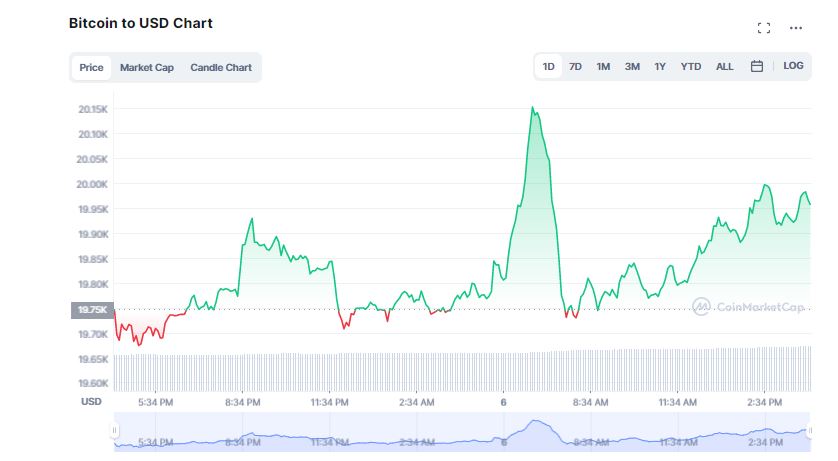 Bitcoin Aims for $20k as Crypto Market Pumps